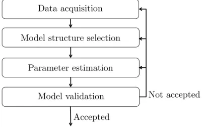 Figure 1 – The system identification pipeline.