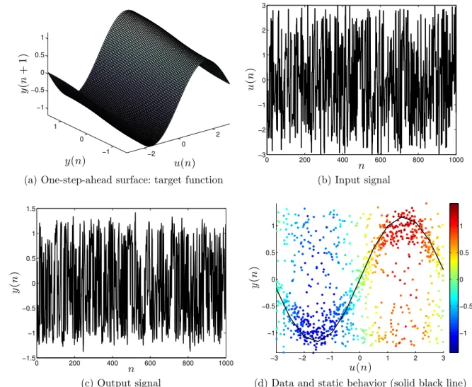 Figure 3 – Artificial data created from Eq. (1.9).