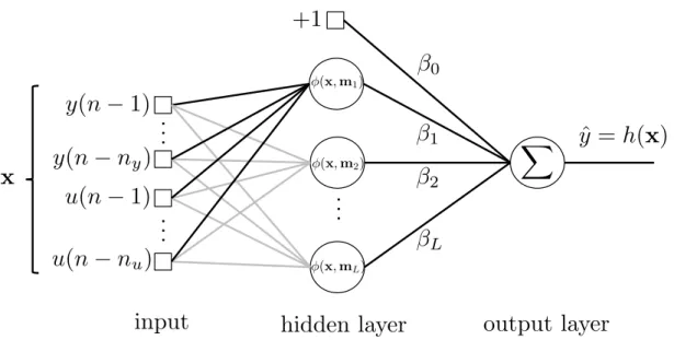 Figure 4 – General structure of single-hidden layer feedforward networks.