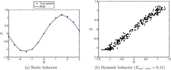 Figure 22 – Synthetic example: RLM estimates.