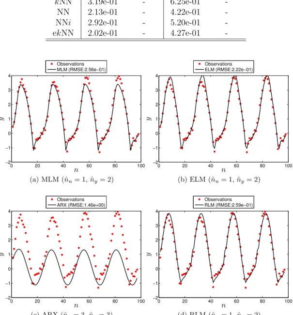 Figure 24 – Narendra’s plant: simulations on the validation set.