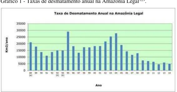 Gráfico 1 - Taxas de desmatamento anual na Amazônia Legal 129 . 
