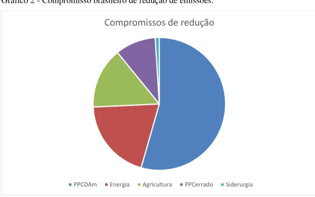 Gráfico 2 - Compromisso brasileiro de redução de emissões. 