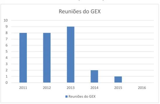 Gráfico 3 – Reuniões anuais do Gex (2011-2016). 