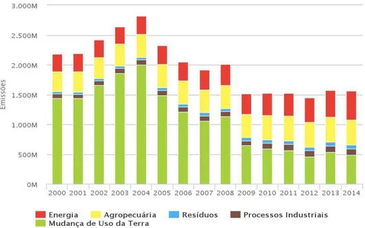 Gráfico 4 - Emissões totais brasileiras em CO2e (t GWP) 293