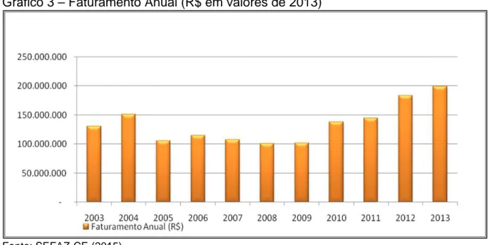 Gráfico 3 – Faturamento Anual (R$ em valores de 2013) 
