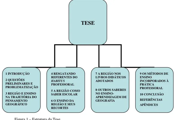 Figura 1 – Estrutura da Tese. 