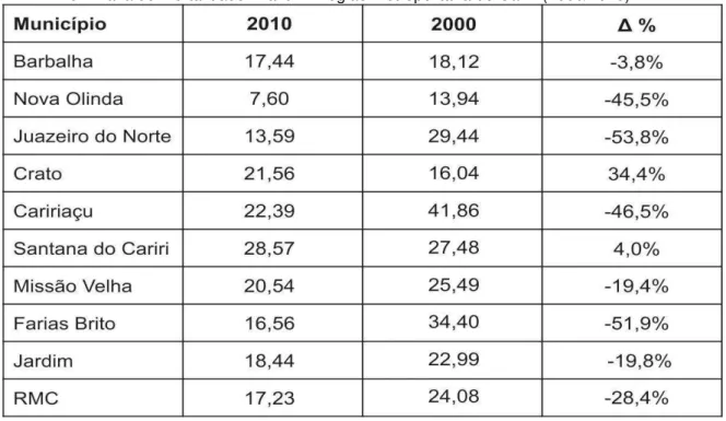 TABELA 6  –  Taxa de mortalidade infantil  –  Região Metropolitana do Cariri (2000/2010) 