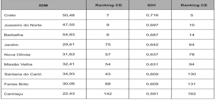 TABELA 2  –  IDM (2008) e IDH (2000) dos municípios da Região Metropolitana do Cariri 