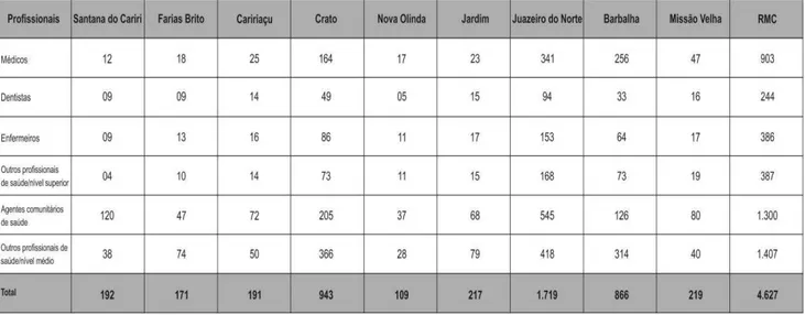 TABELA 5 – Profissionais de saúde ligados ao SUS – Região Metropolitana do Cariri (2010)  