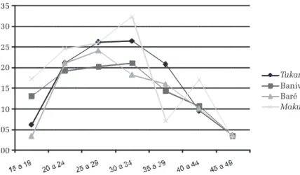 Gráfico 1- Distribuição relativa das taxas específicas de fecundidade das mulheres baré, baniwa, tukano e maku, no período de 1990 – 1992