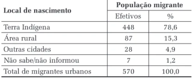 Figura 1 - Área urbana - Distribuição da população migrante por idade e sexo - 2002/2003