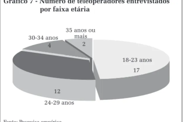 Gráfico 7 - Número de teleoperadores entrevistados por faixa etária
