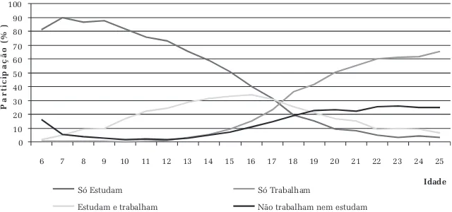 Gráfico 2 - Repartição dos indivíduos de 6 a 25 anos, segundo situação quanto ao trabalho e à frequência à escola Brasil Rural, 2005