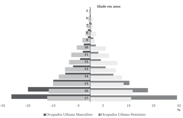 Gráfico 2 - Pirâmide etária das crianças de 5 a 17 anos, por idade pontual Ocupados em áreas urbanas e rurais (%)