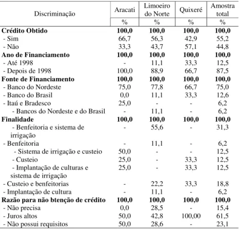 Tabela 3 – Freqüência relativa dos produtores de frutas entrevistados nos municípios de Aracati, Limoeiro do Norte e Quixeré, por crédito recebido, ano de financiamento, fonte, finalidade e razão para a não-obtenção