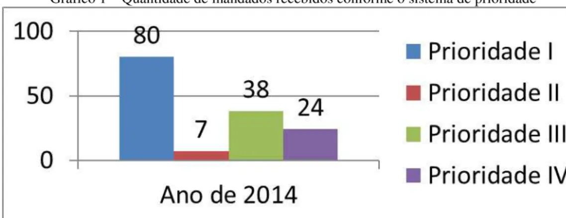 Gráfico 1 – Quantidade de mandados recebidos conforme o sistema de prioridade 