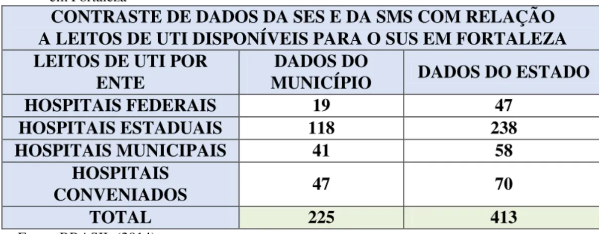 Tabela 1  –  Contraste de dados da SES e da SMS com relação a leitos de UTI disponíveis para o SUS   em Fortaleza