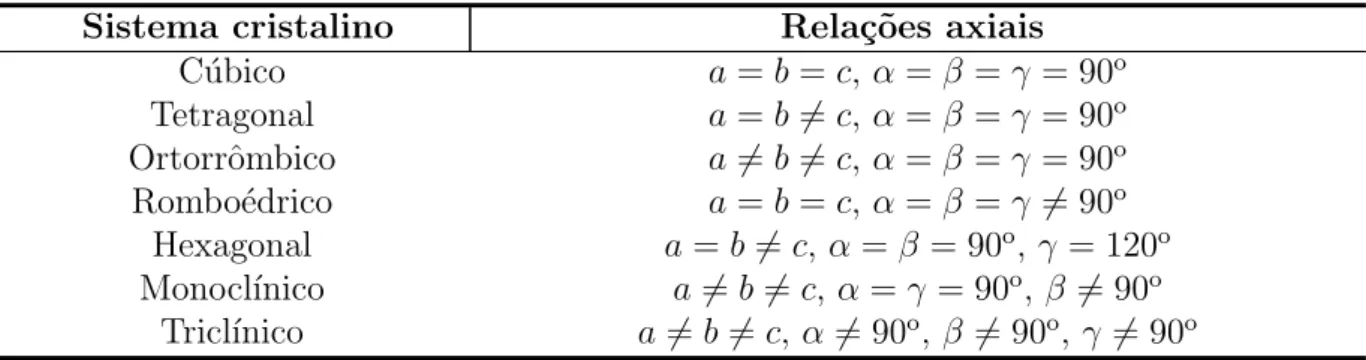 Tabela 1 – Os sete sistemas cristalinos.