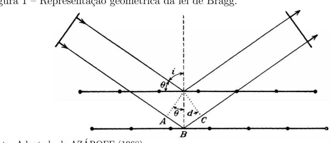 Figura 1 – Representa¸c˜ao geom´etrica da lei de Bragg.
