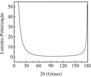 Figura 2 – Fator de Lorentz-polariza¸c˜ao.