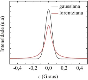 Figura 3 – Gr´afico das fun¸c˜oes gaussiana e lorentziana com FWHM de 0.1.