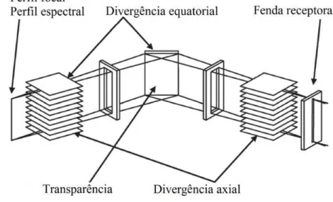 Figura 4 – Fun¸c˜oes instrumentais para difratˆometros com geometria Bragg-Brentano com fenda receptora.