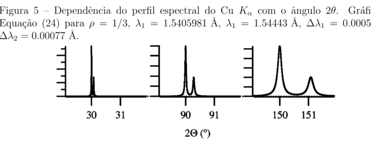 Figura 5 – Dependˆencia do perfil espectral do Cu K α com o ˆangulo 2θ. Gr´afico da Equa¸c˜ao (24) para ρ = 1/3, λ 1 = 1.5405981 ˚ A, λ 1 = 1.54443 ˚ A, ∆λ 1 = 0.00058 ˚ A e