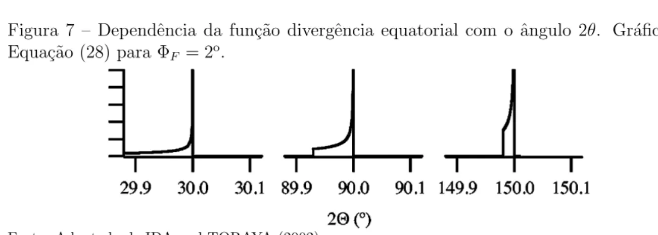 Figura 7 – Dependˆencia da fun¸c˜ao divergˆencia equatorial com o ˆangulo 2θ. Gr´afico da Equa¸c˜ao (28) para Φ F = 2 o .