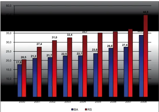 Gráfico 3  – Preços médios em Reais dos calçados de couro exportados pela  Bahia e pelo Rio Grande do sul (2000-2008)