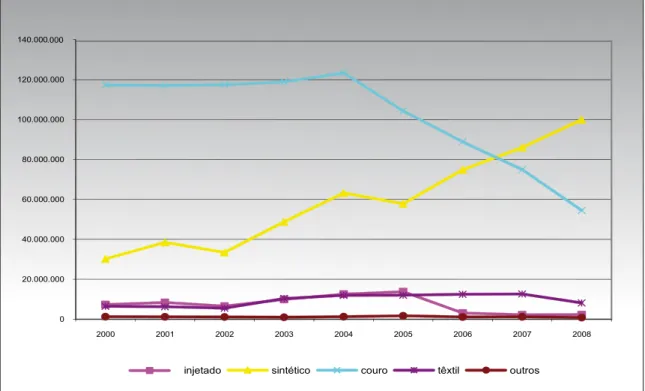 Gráfico 1 – Brasil – Quantidade de Pares de calçados exportada por tipo de calçado (2000-2008)