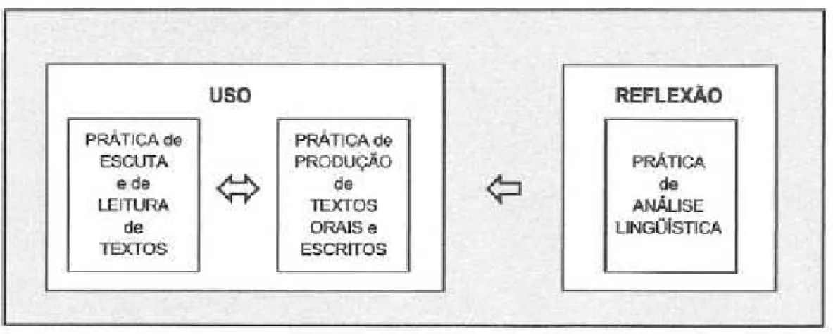 Figura 2 - Divisão das práticas em função dos eixos de uso e de reflexão 