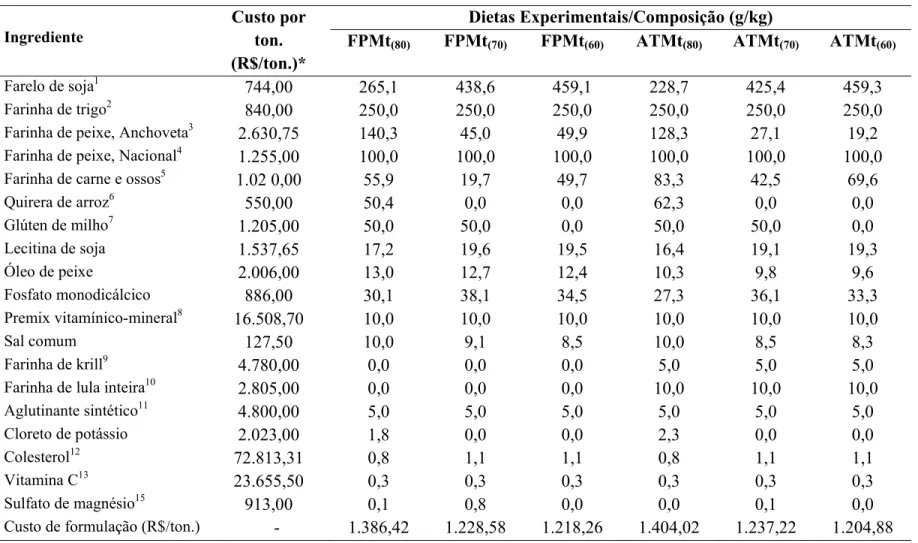 Tabela 1.   Composição (g/kg de peso úmido) e custo (R$/ton.) de formulação das dietas experimentais utilizadas no estudo