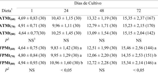 Tabela 5.   Peso médio corporal (g) ± desvio padrão do camarão Litopenaeus vannamei  cultivado em tanques com água verde de 1.000 l durante 49 dias sob  densidade de 60 camarões/m 2  (61 camarões/tanque)