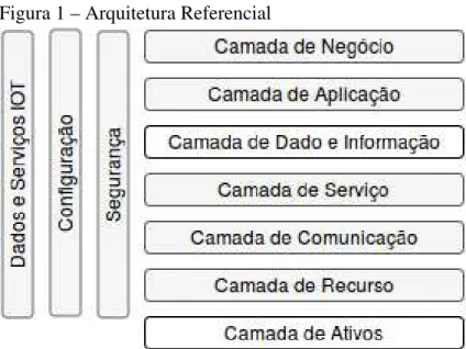 Figura 1 – Arquitetura Referencial