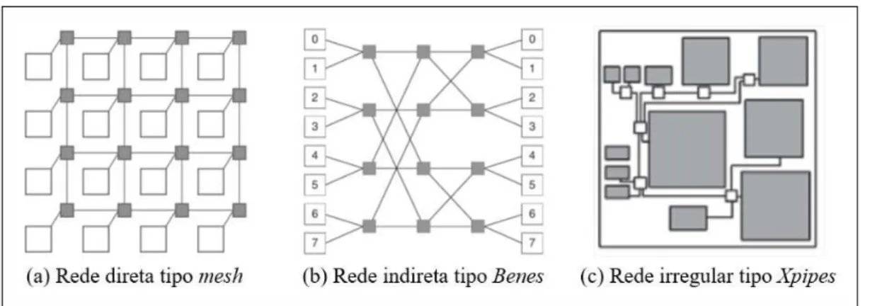 Figura 2 – Exemplos de tipos de topologias de rede