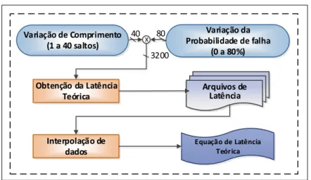Figura 5 – Diagrama ilustrativo do experimento realizado para obtenção da equação da latência estimada