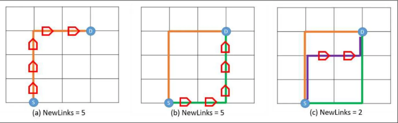 Figura 6 – Exemplos de três possíveis caminhos entre um par fonte-destino de comunicação ilustrando a métrica NewLinks.