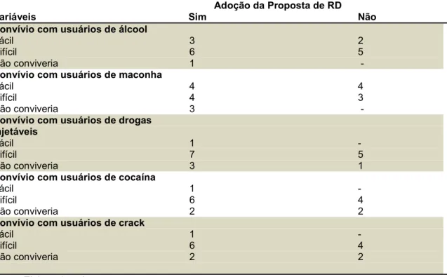 Tabela 3 – Associação das variáveis de convívio dos profissionais com diferentes  grupos  de  usuários  de  drogas  e  a  adoção  da  proposta  de  Redução  de  Danos
