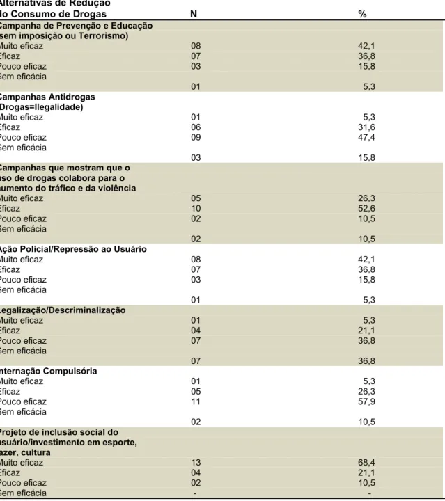 Tabela 7  – Distribuição das percepções dos profissionais acerca  da eficácia  das  alternativas  de  redução  de  consumo  de  drogas  na  sociedade