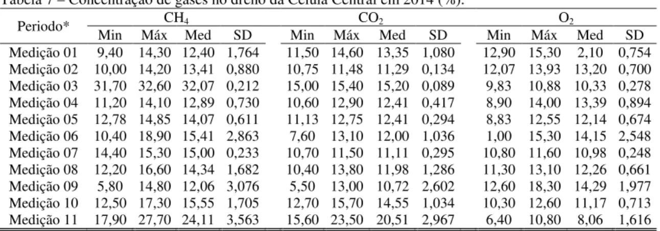 Tabela 7 – Concentração de gases no dreno da Célula Central em 2014 (%). 
