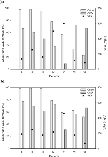 Fig. 4 Average colour and COD removal efficiency and effluent VFA concentration of the one-stage (a) and two-stage (b) anaerobic systems
