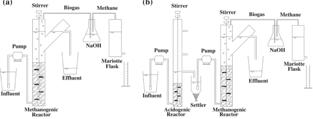 Fig. 1 Schematic of the one-stage (a) and two-stage (b) anaerobic systems