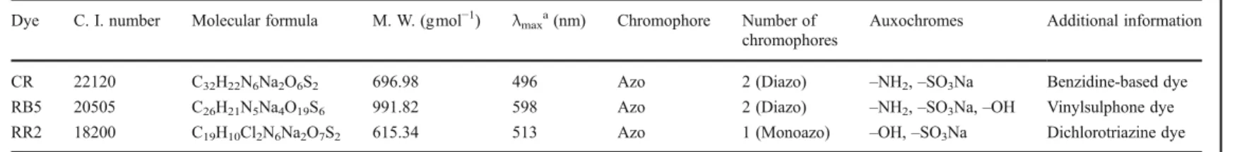 Table 1 General characteristics of the dyes used as model compounds