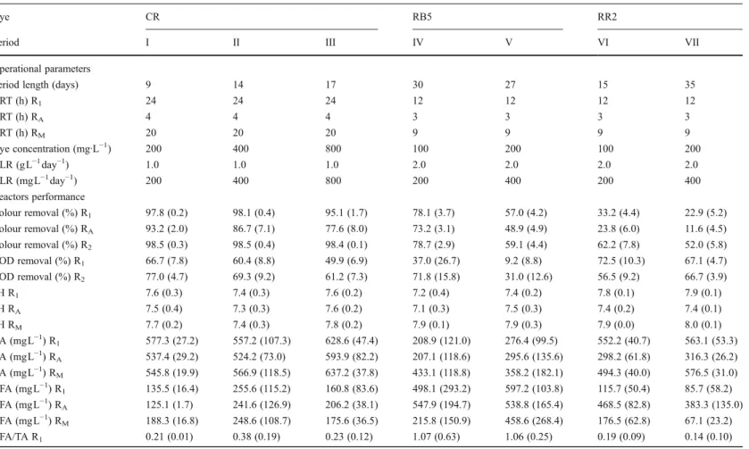 Table 2 Operational parameters and performance of the reactors over the experimental periods