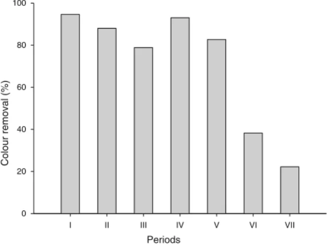 Fig. 3 Relative colour removal performance of the acidogenic reactor (R A ) compared to the overall colour removal in the two-stage anaerobic system (R 2 )