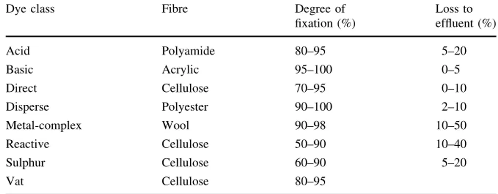 Table 1 summarises the estimated degree of fixa- fixa-tion for different dye/fibre combinafixa-tions, which indicate that approximately 75% of the dyes  dis-charged by Western-Europe textile-processing  indus-tries belong to the classes of reactive ( * 36%