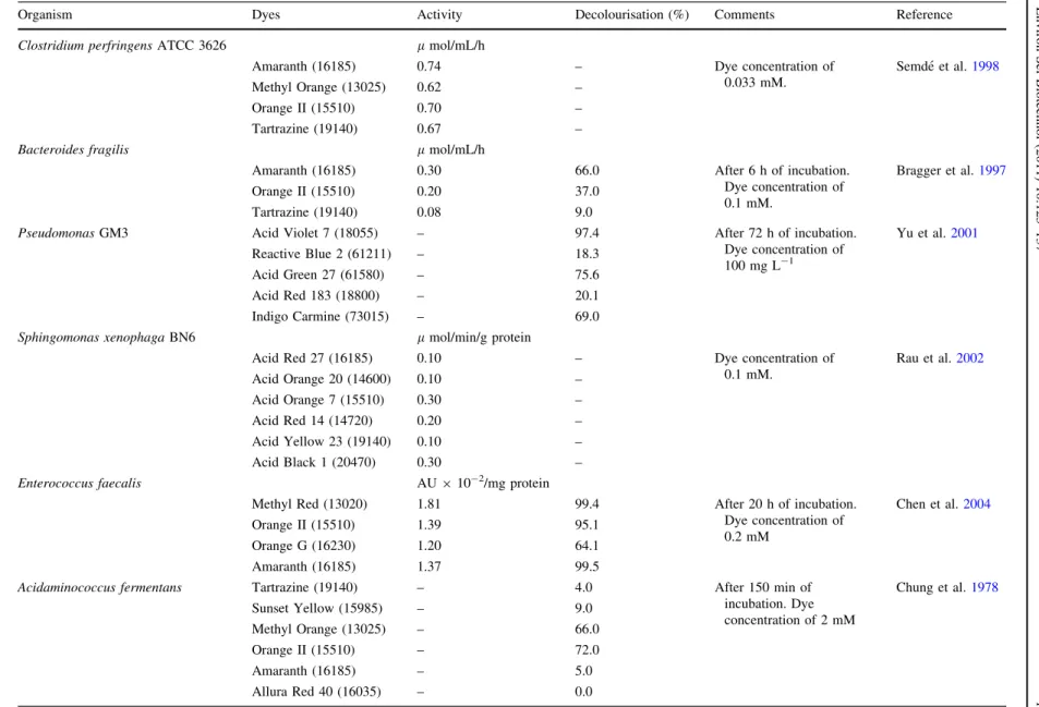 Table 2 Examples of facultative, microaerophilic and strictly anaerobic bacterial cultures, which are able to decolourise azo dyes under anaerobic conditions