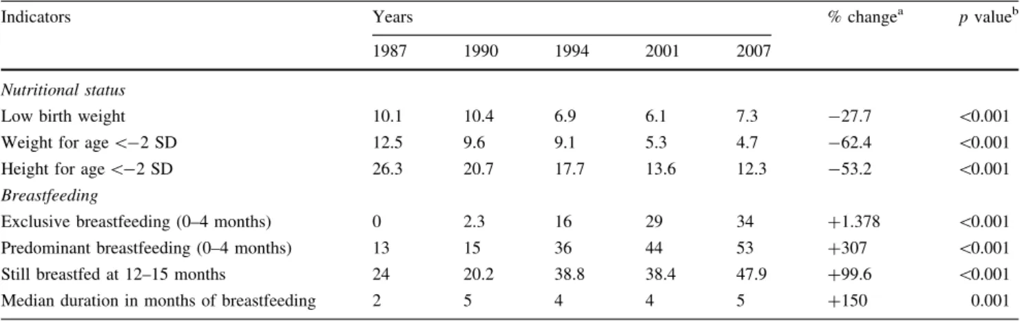 Table 3 Prevalence of low birth weight, malnutrition and breastfeeding among under 3 years old children