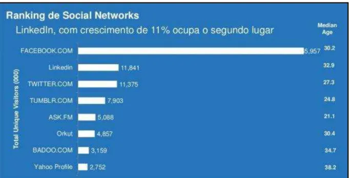 Figura 01  –  Ranking das Redes Sociais no Brasil 